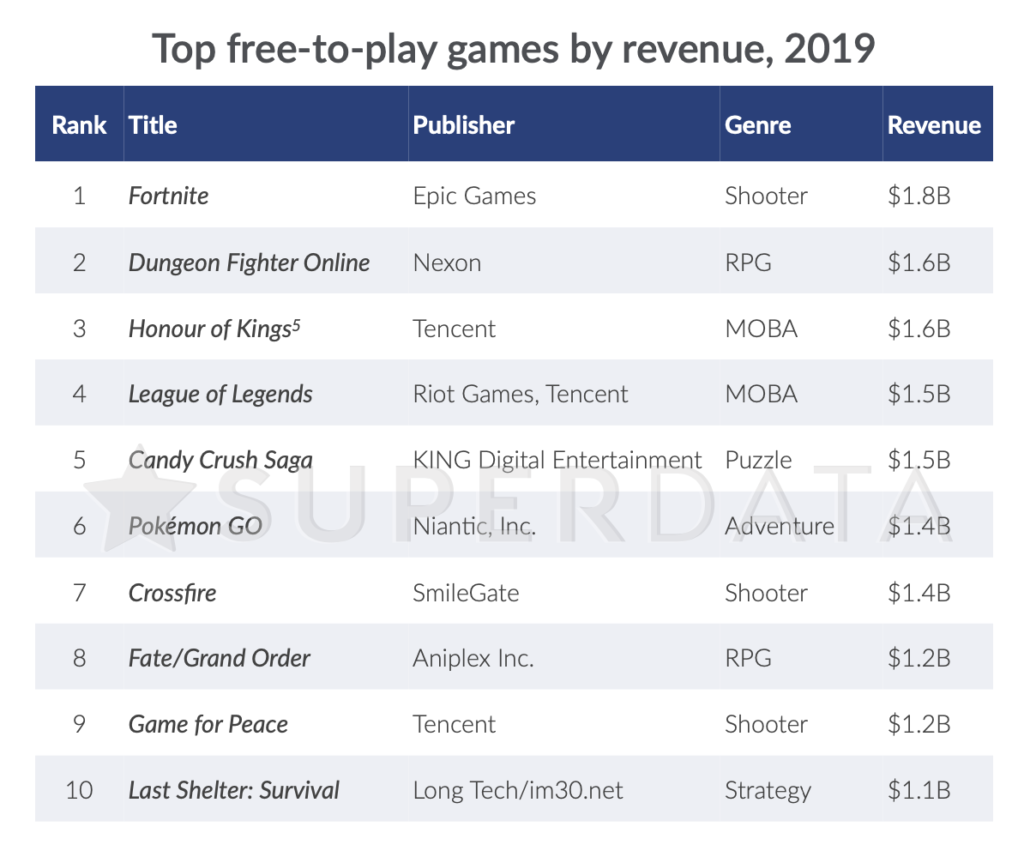 highest grossing games 2018