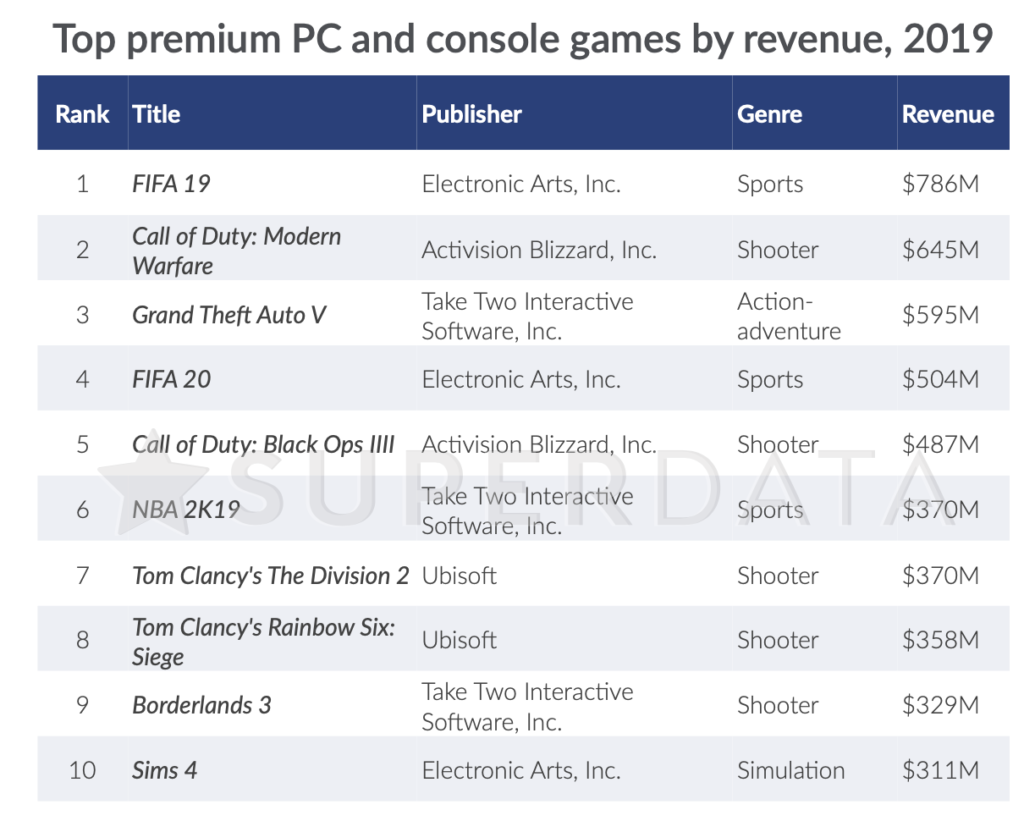 skam fiktiv ekko Fortnite is the world's highest-earning game for the second consecutive  year - MCV/DEVELOP